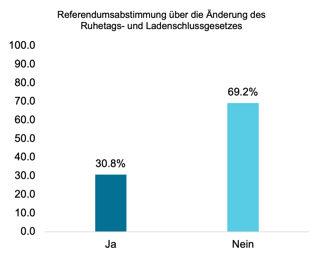 Stimmverteilung