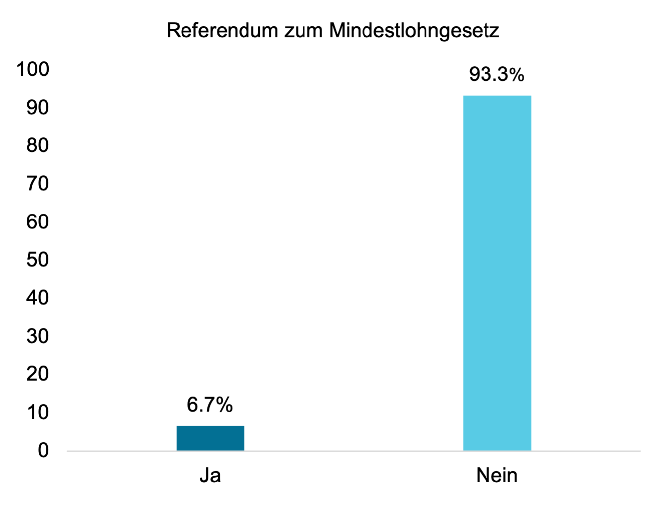 Stimmverteilung