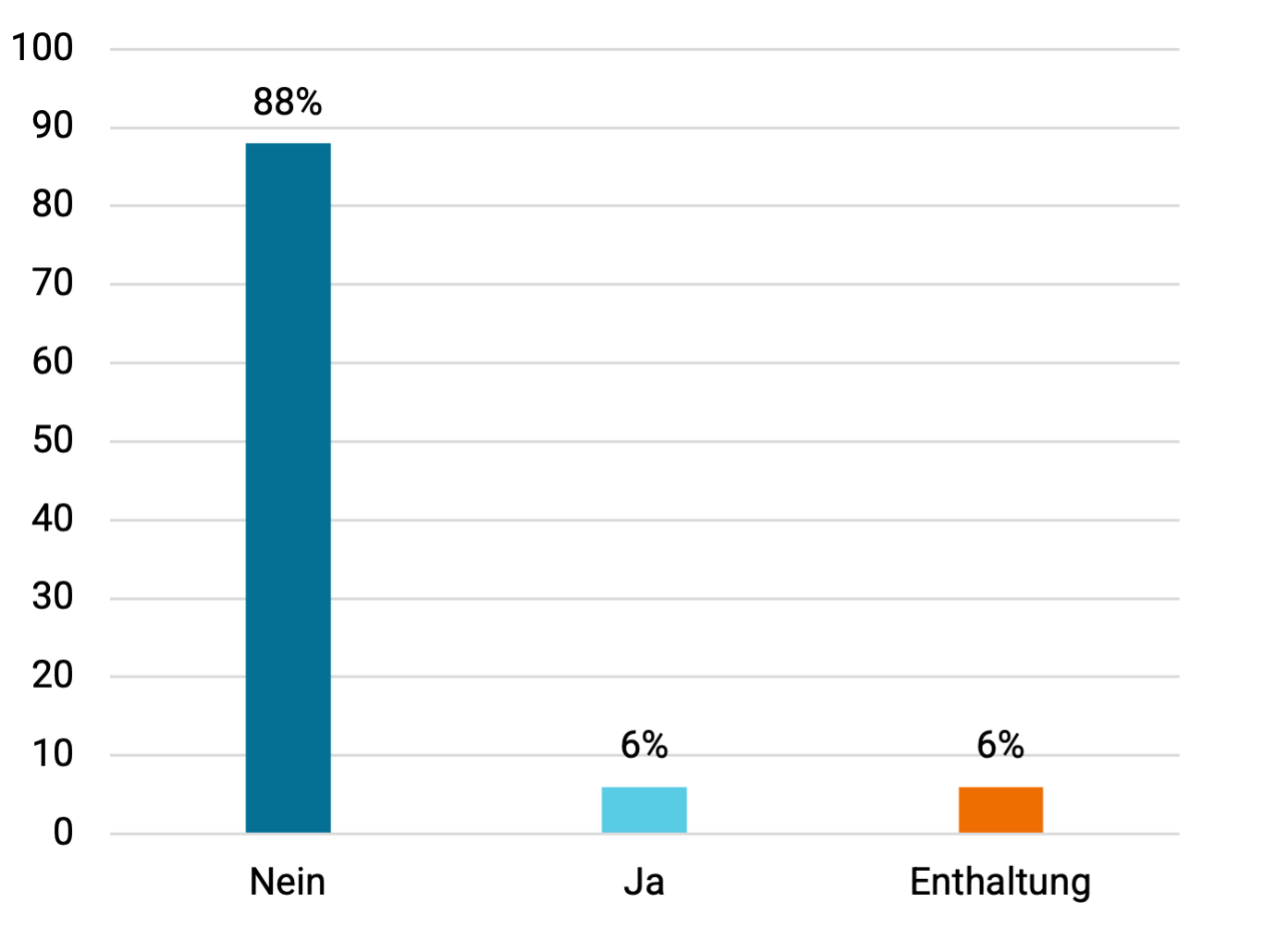 Stimmverteilung